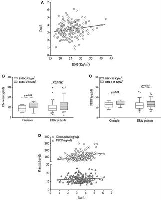 Chemerin and PEDF Are Metaflammation-Related Biomarkers of Disease Activity and Obesity in Rheumatoid Arthritis